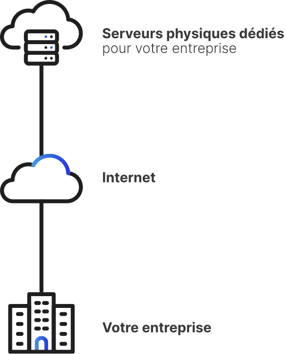 Leggit schema Cloud privé